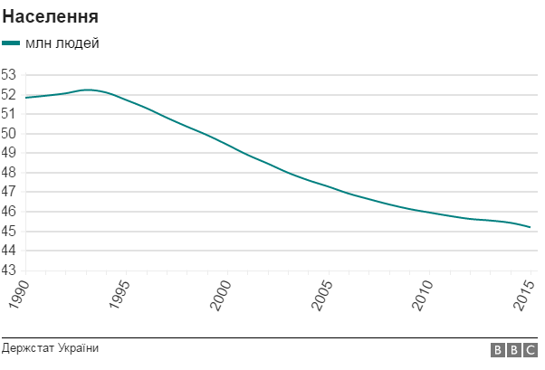 Як змінювалася Україна за 25 років Незалежності: графіки