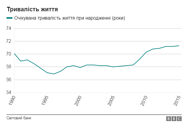 Як змінювалася Україна за 25 років Незалежності: графіки