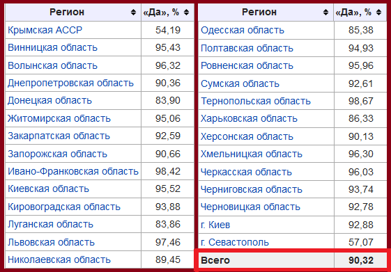 Всеукраинский референдум 1991 года