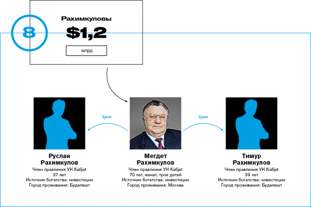 Семья зятя Путина впервые вошла в топ-10 богатейших кланов России