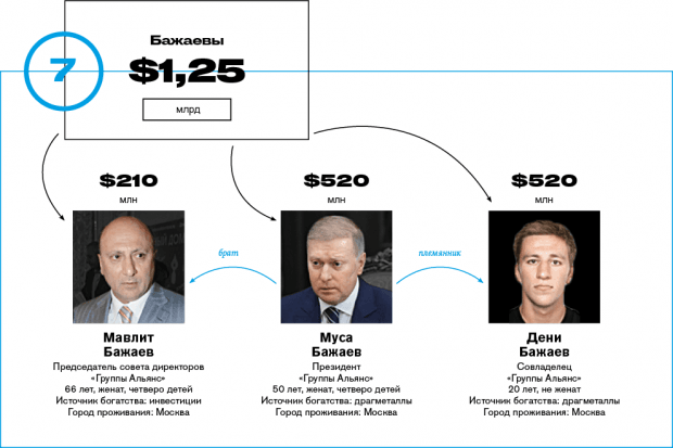 Сім'я зятя Путіна вперше увійшла у топ-10 найбагатших кланів Росії