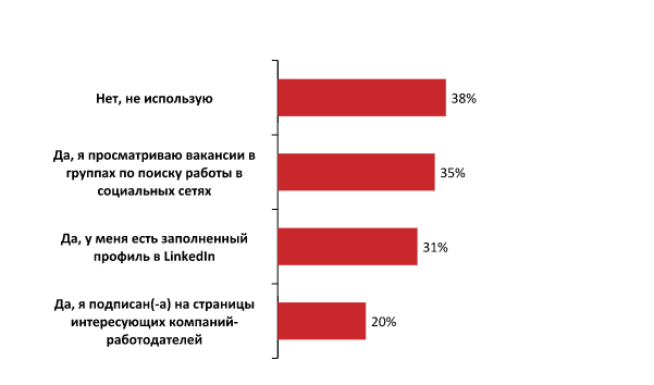 Социальные сети – "витрина" соискателя