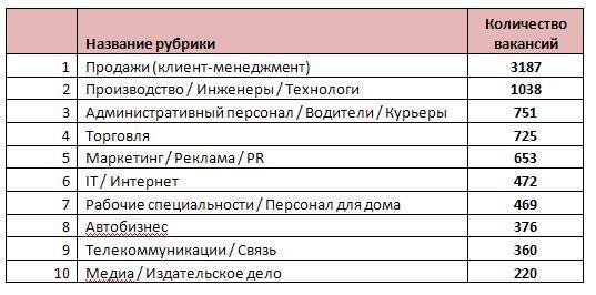 ТОП-10 самых популярных вакансий для студентов в Украине