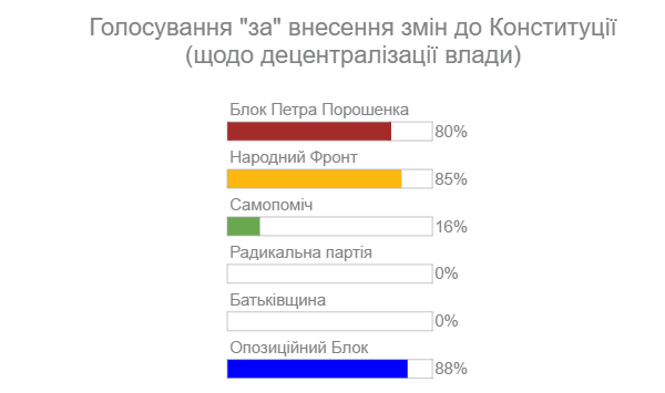 Комитет избирателей показал, какие партии саботируют децентрализацию