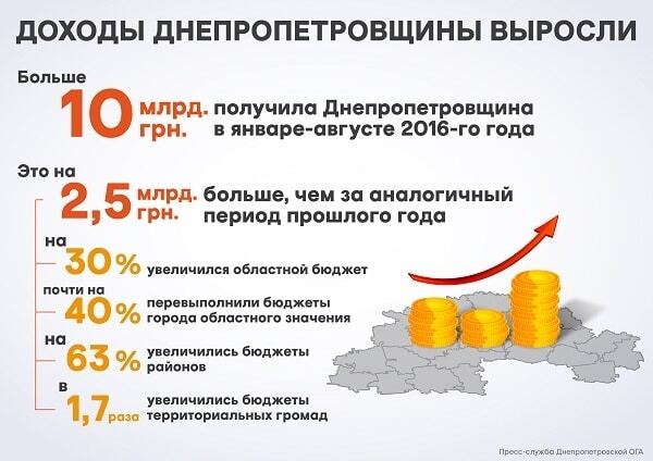 У 2016 році доходи Дніпропетровщини зросли на 30% - Резніченко