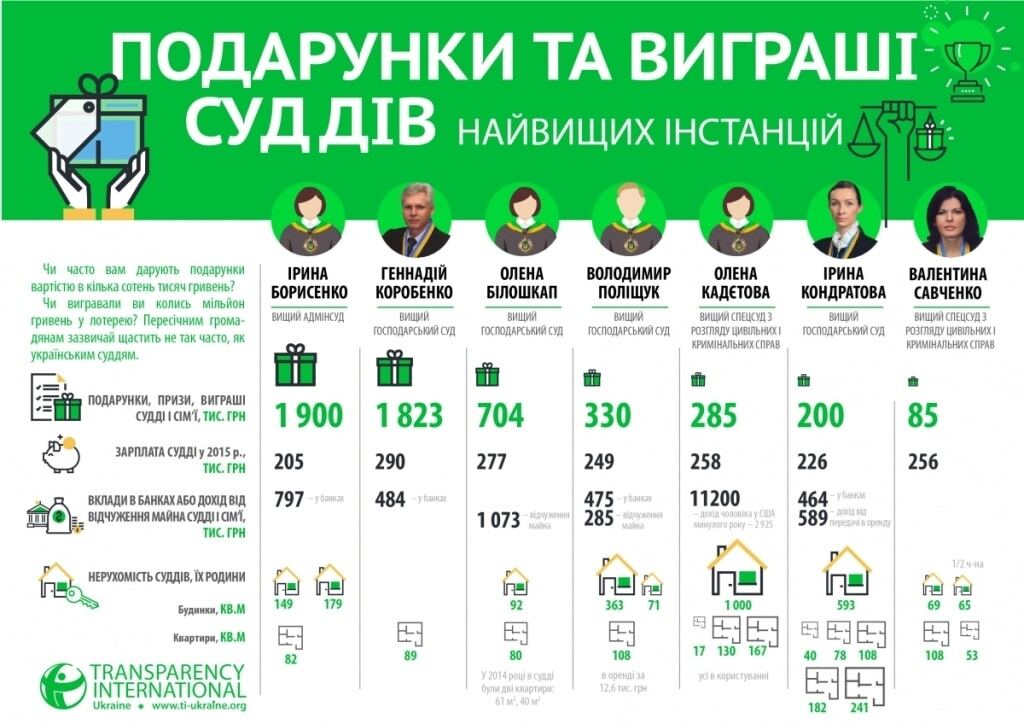 Автопарки и миллионные подарки: Transparency показала, как живут судьи в Украине