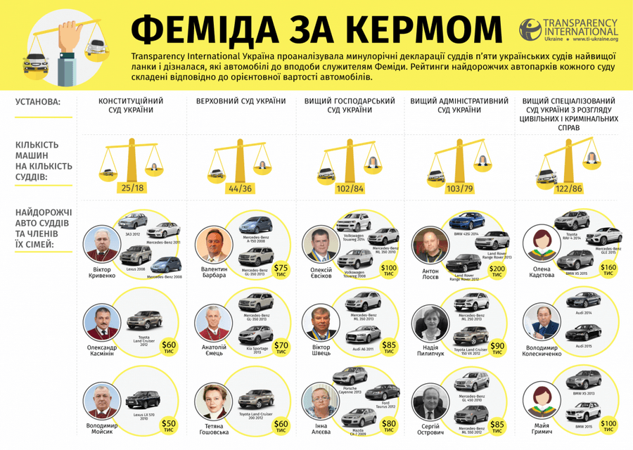Автопарки і мільйонні подарунки: Transparency показала, як живуть судді в Україні