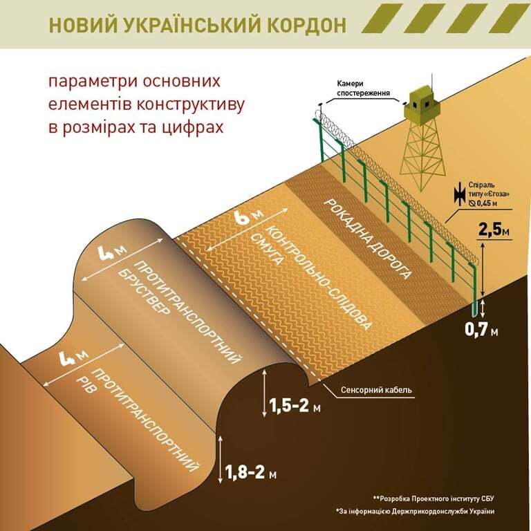 Пограничники отчитались о строительстве "стены Яценюка": выполнено лишь 12% работ