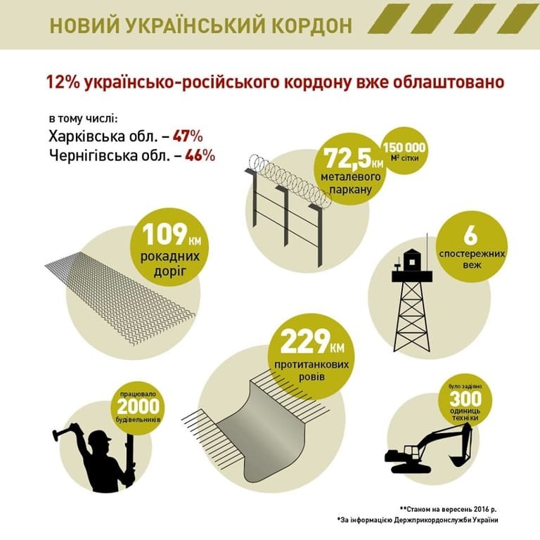 Пограничники отчитались о строительстве "стены Яценюка": выполнено лишь 12% работ