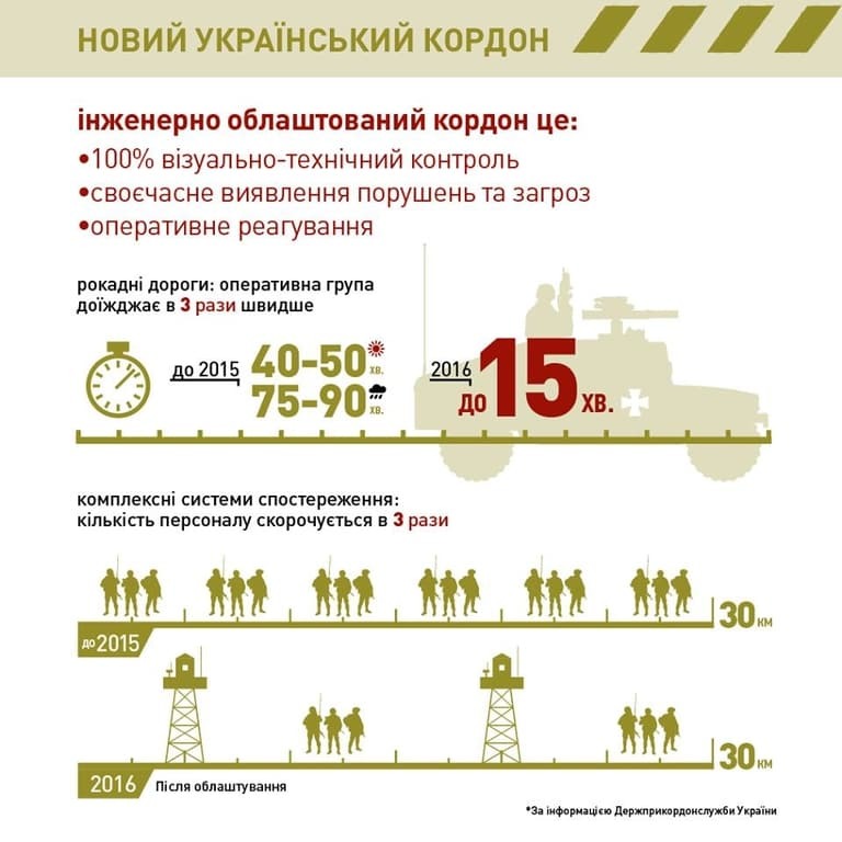 Пограничники отчитались о строительстве "стены Яценюка": выполнено лишь 12% работ