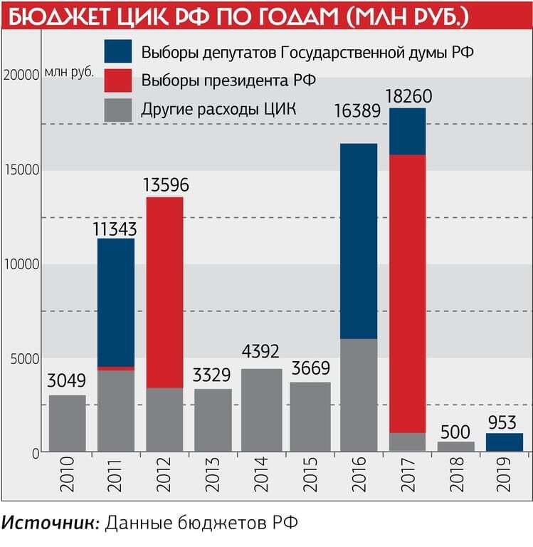 "Мінфін РФ щось знає": у Росії заговорили про дострокові перевибори Путіна