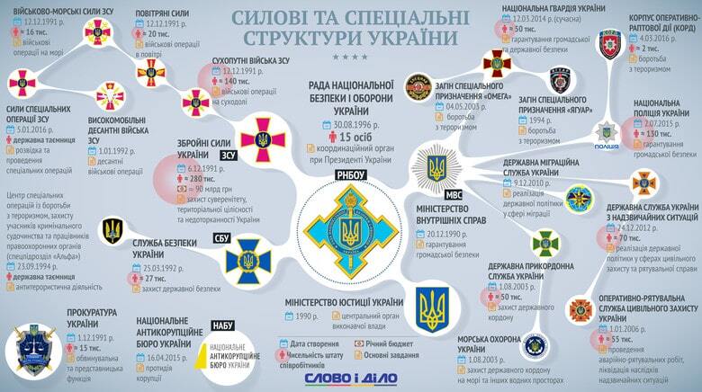 Силові та спеціальні структури України: хто охороняє наш спокій