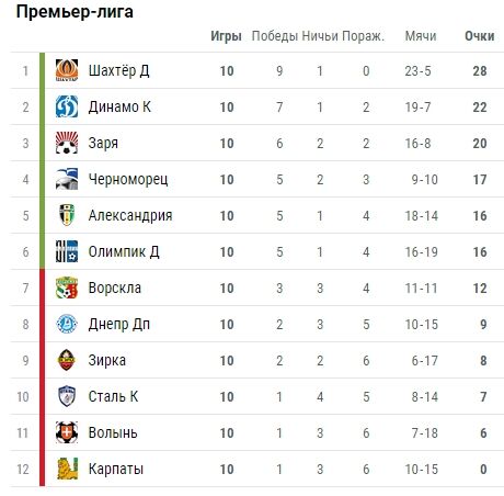 10-й тур чемпионата Украины: результаты, отчеты, турнирная таблица