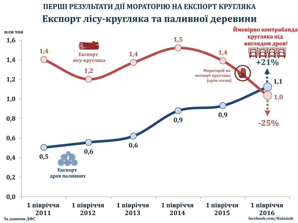 Мораторій на експорт лісу-кругляка вигідний Україні