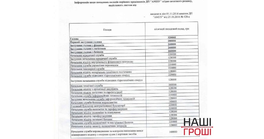От 100 тысяч и выше: появились данные о зарплатах чиновников в администрации морпортов Украины