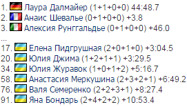 6-й етап Кубка світу з біатлону: розклад трансляцій, результати