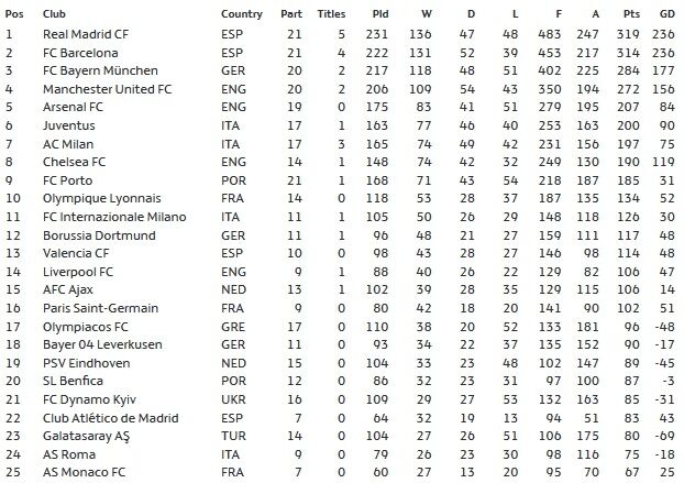"Динамо" вошло в топ-25 лучших клубов в истории Лиги чемпионов, опередив россиян