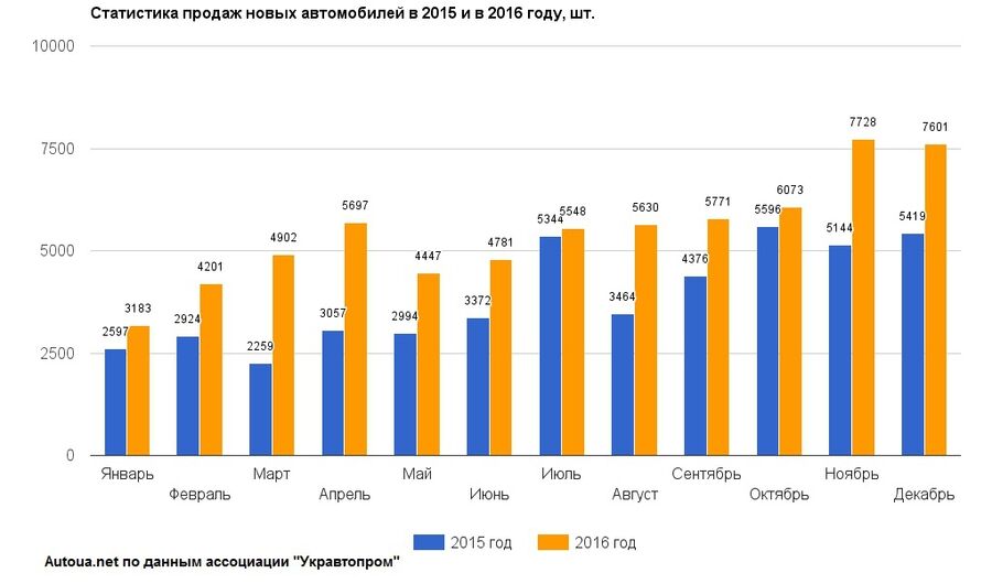 Автопродажи в 2016 году