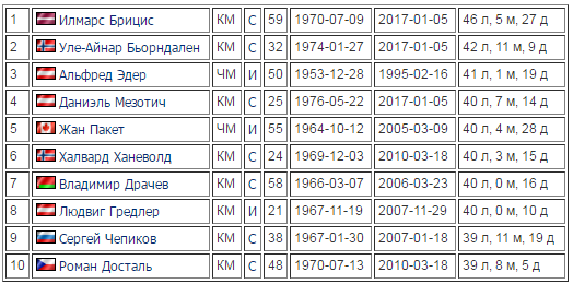 На Кубке мира в Оберхофе побит рекорд Короля биатлона Бьёрндалена