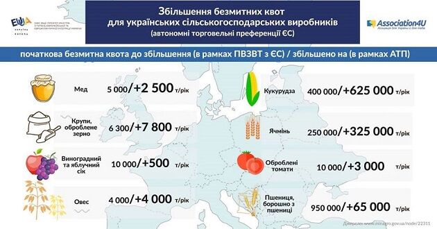 ЕС ввел для Украины новые преференции: что это значит