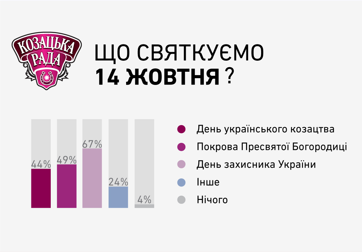 Украинцы готовятся отметить день казачества и день защитников Украины