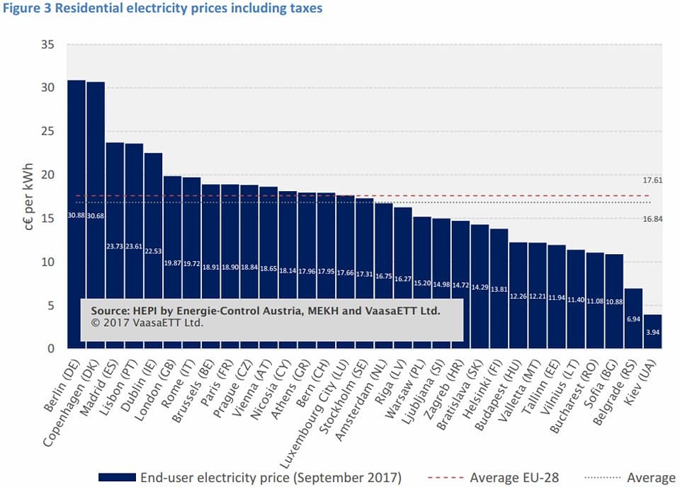 Несмотря на Роттердам+, цена на электроэнергию в Украине в 4,3 раза ниже среднеевропейской