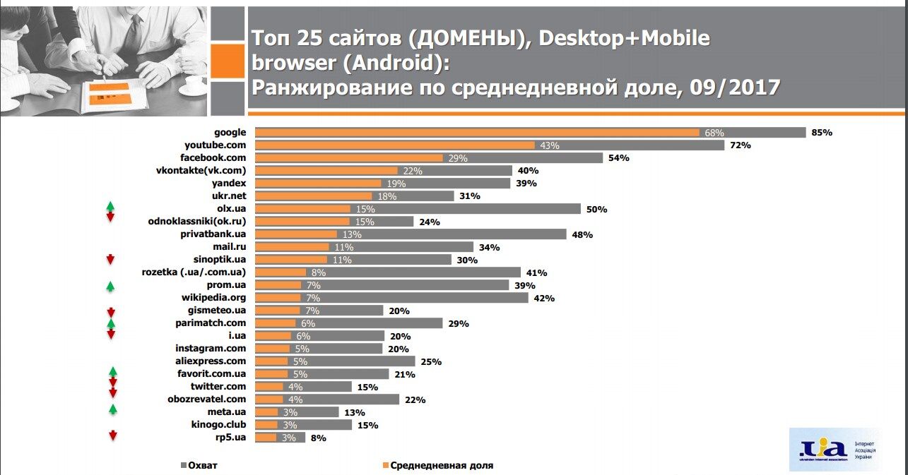 "Обозреватель" обігнав Twitter та Instagram: оновлений рейтинг найпопулярніших в Україні сайтів