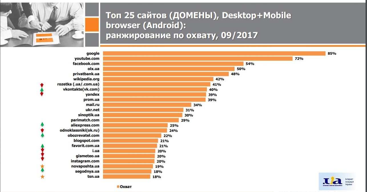 "Обозреватель" обогнал Twitter и Instagram: обновлен рейтинг популярнейших в Украине сайтов