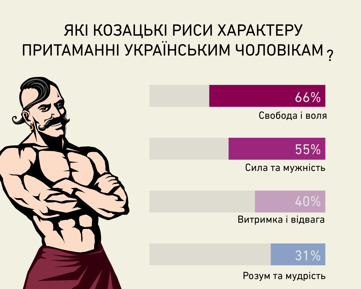 Украинцы готовятся отметить день казачества и день защитников Украины