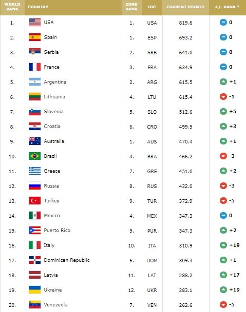 Украина совершила невероятный рывок в рейтинге ФИБА