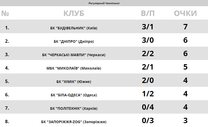 Чи спіткнеться лідер? Анонс Суперліги Парі-Матч на 13 жовтня