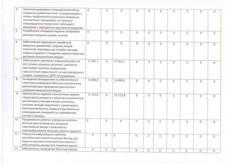 Абсолютний нуль фінансування: на онкохворих не звернули уваги