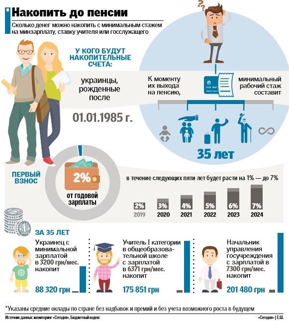 Накопительные пенсии в Украине: сколько можно собрать себе на старость