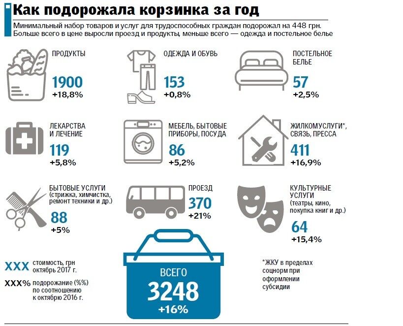 Потребительская корзина в Украине: на сколько выросли цены в 2017 году
