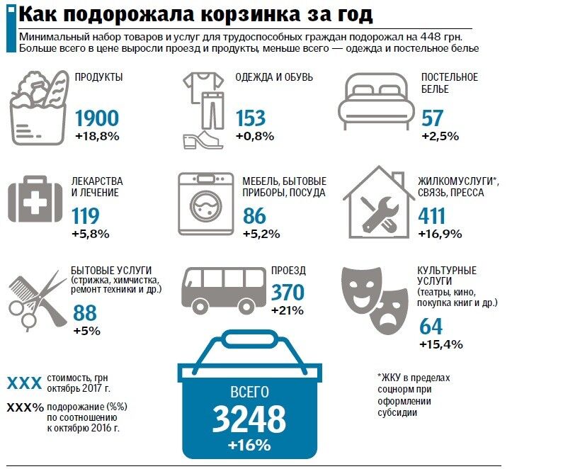 Споживчий кошик українців: як змінилися ціни в 2017 році