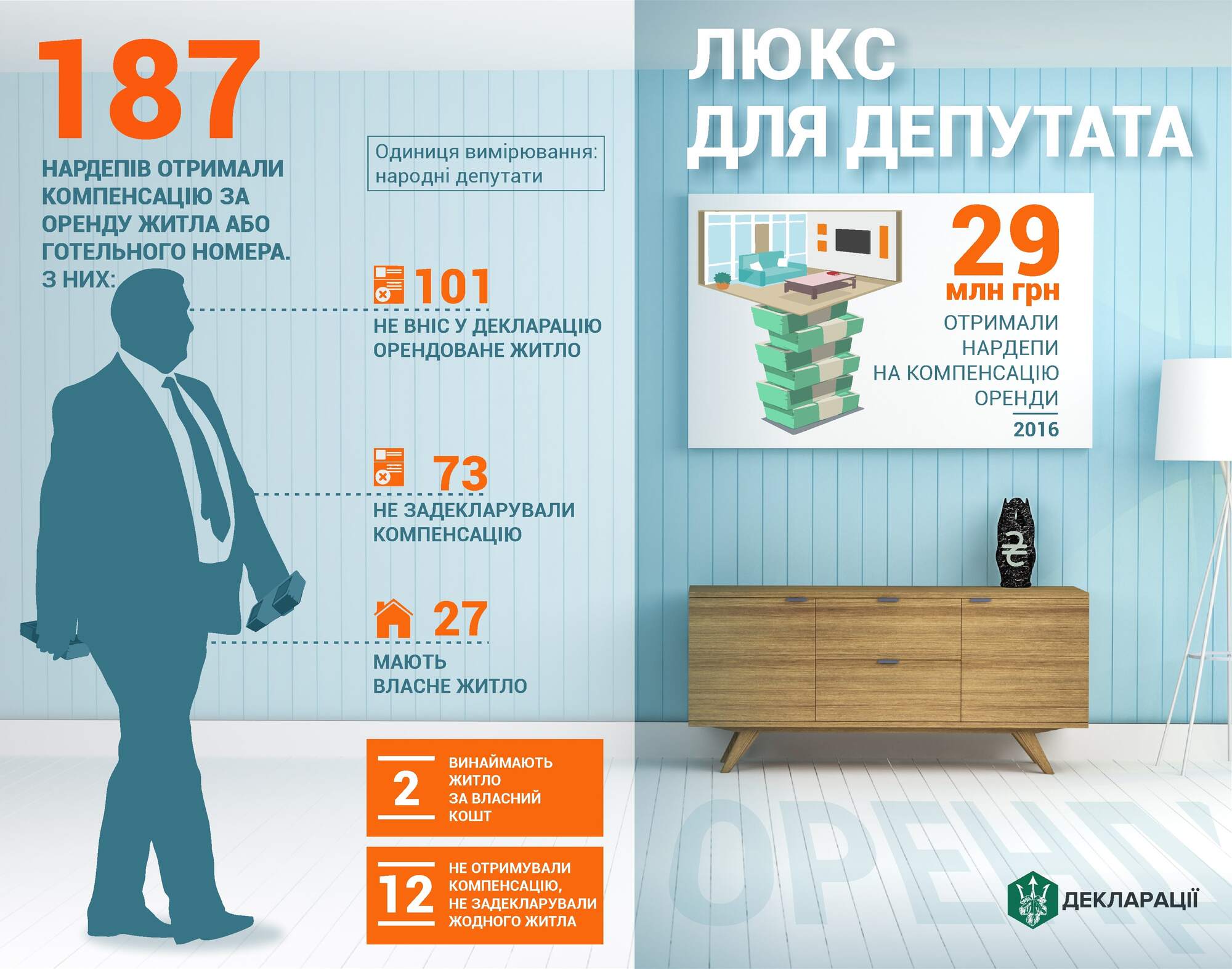 Стало известно, сколько нардепов получили деньги на отель, имея жилье в Киеве
