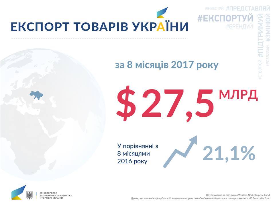 Торгували з Росією і ЄС: Україна значно збільшила експорт товарів