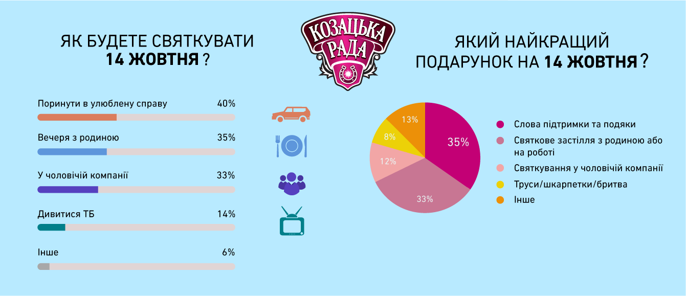Украинцы готовятся отметить день казачества и день защитников Украины