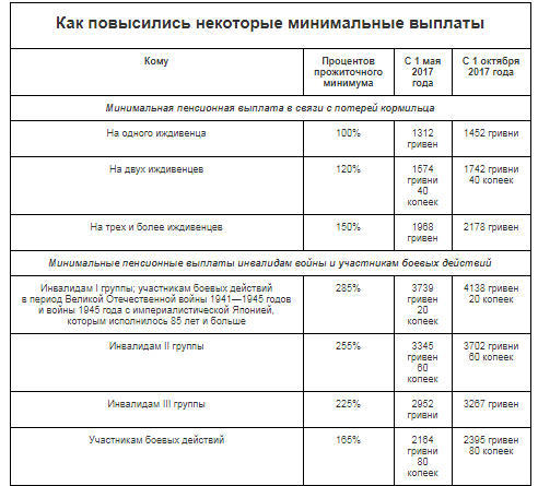 Як підвищували пенсію в Україні: оприлюднені суми доплат