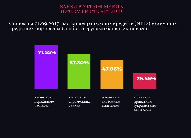 У державних банках ¾ кредитів не обслуговується. Що робити? 