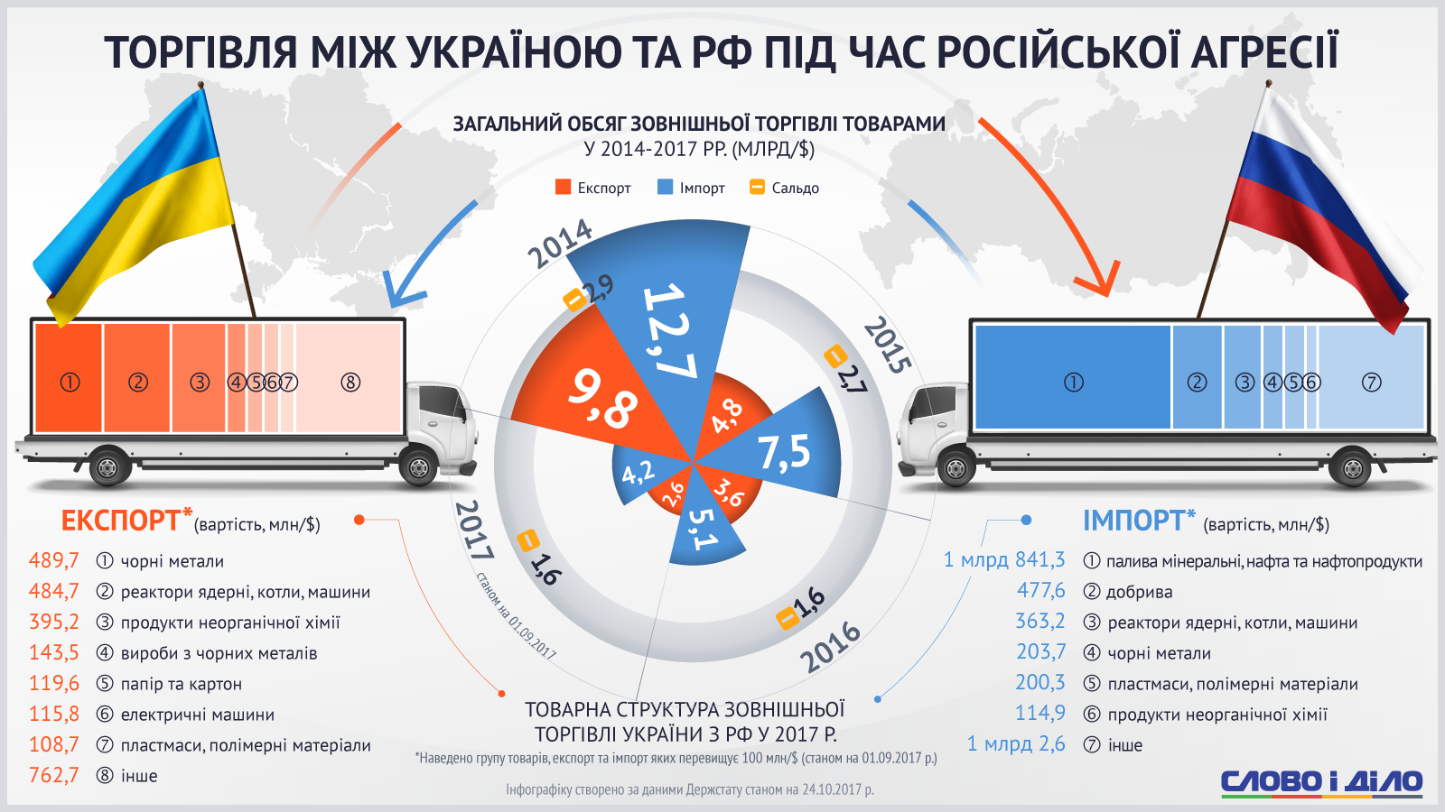 Торговля с оккупантом: стало известно, что Украина продает и покупает у России. Инфографика