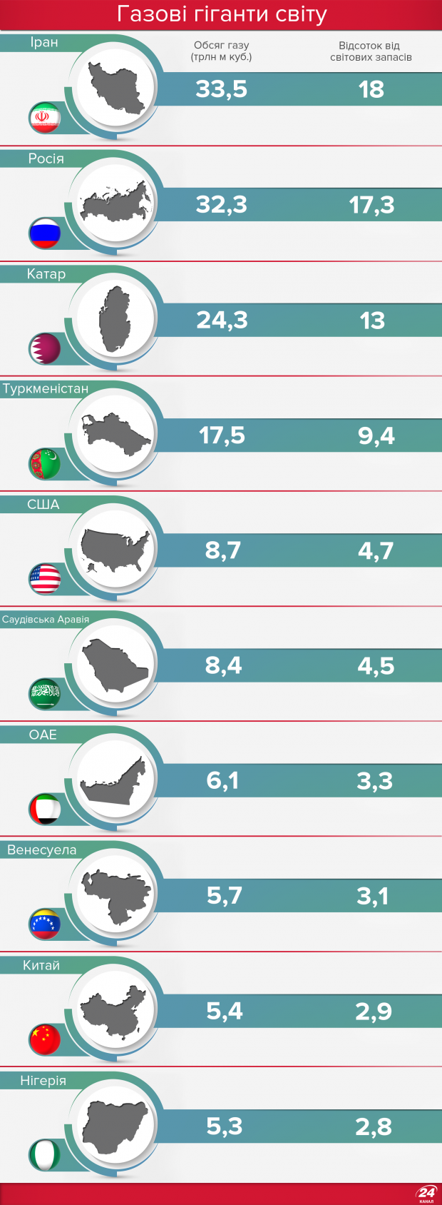 Хто володіє найбільшими запасами газу в світі: опублікована інфографіка