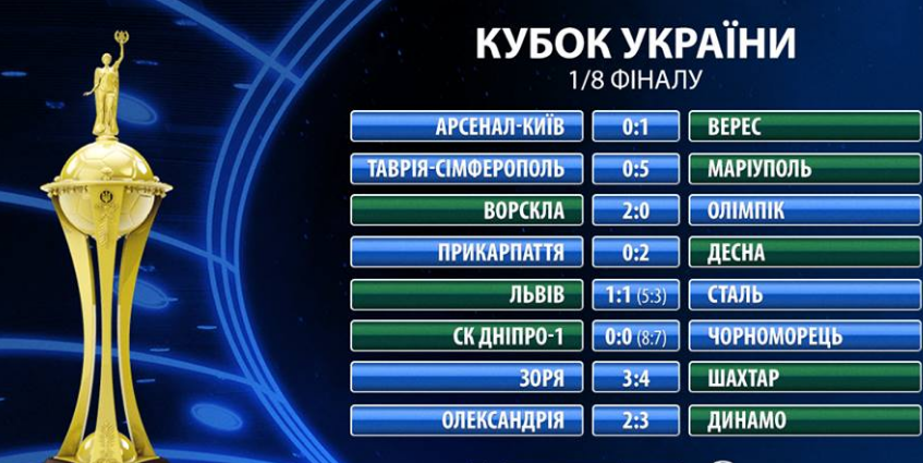 Триллер "Шахтера" и овертайм "Динамо": определились все участники 1/4 финала Кубка Украины