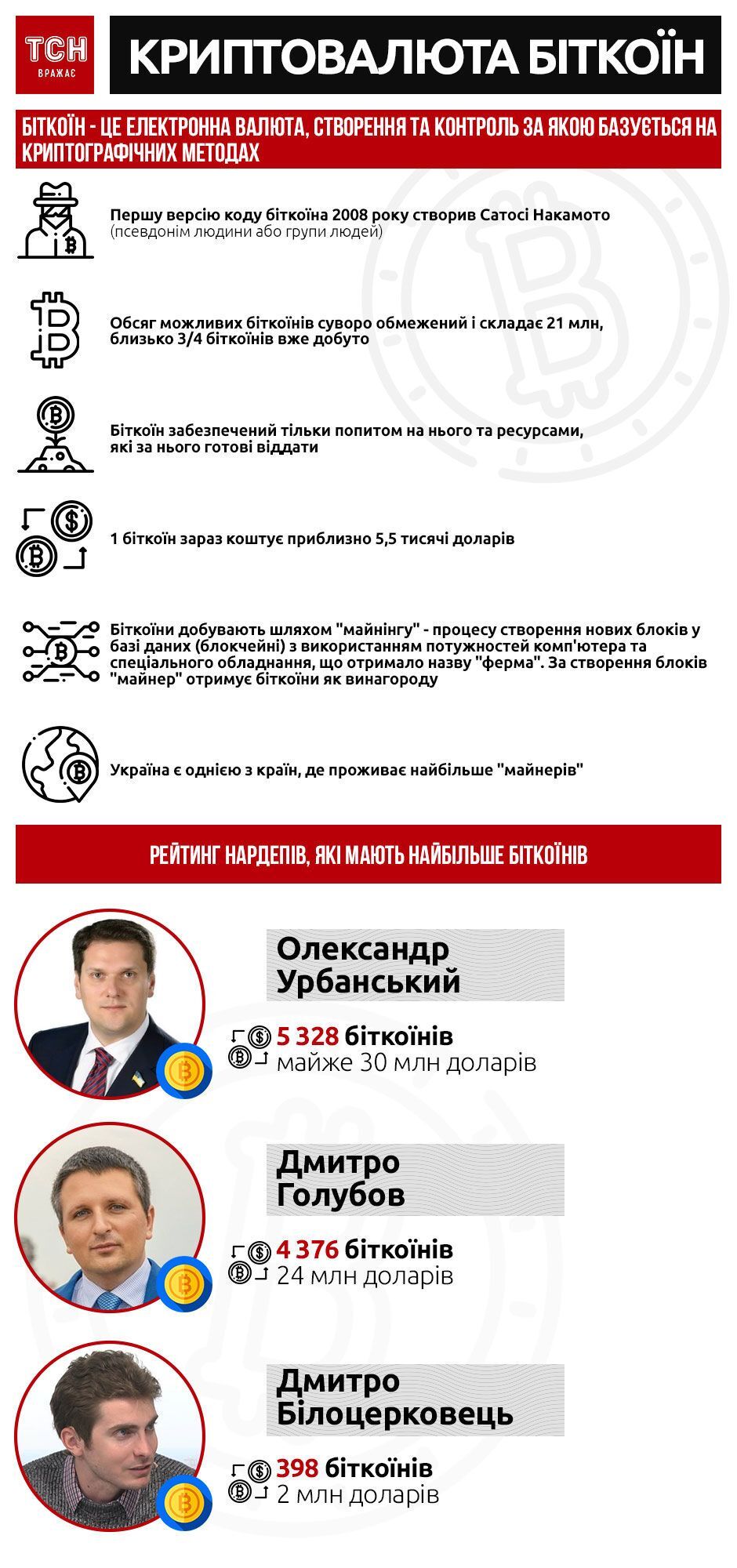 На миллионы долларов: украинские депутаты начали активно покупать биткоины