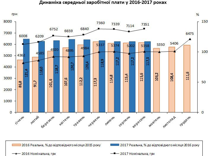 Зросла майже на 40%: став відомий розмір середньої зарплати в Україні