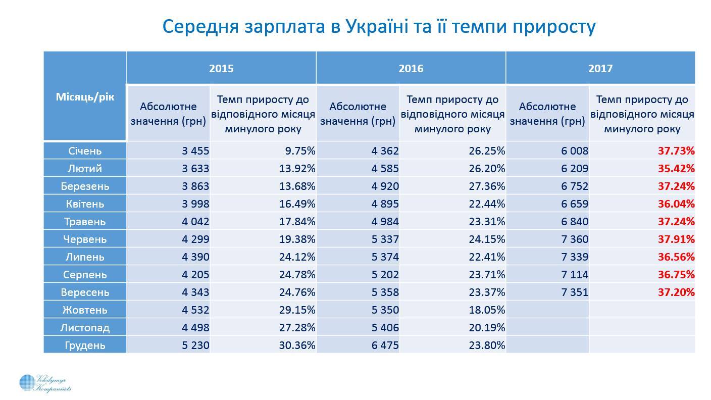 Новый рекорд: названа средняя зарплата в Украине в сентябре