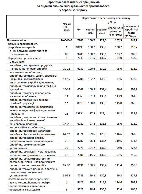 В Украине зафиксировали новый рекорд: названа средняя зарплата в сентябре