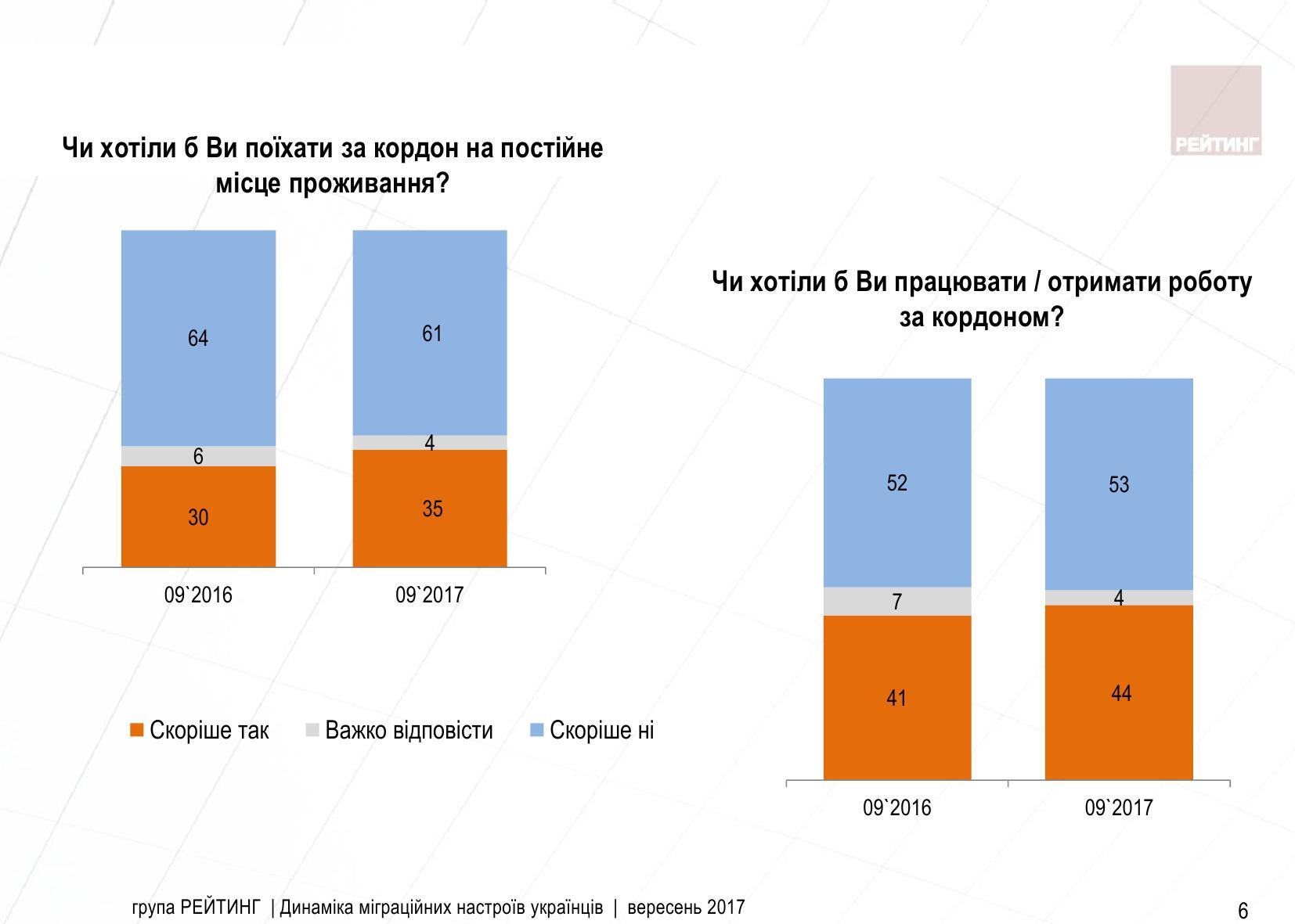 Трудова еміграція українців: з'явилися тривожні цифри