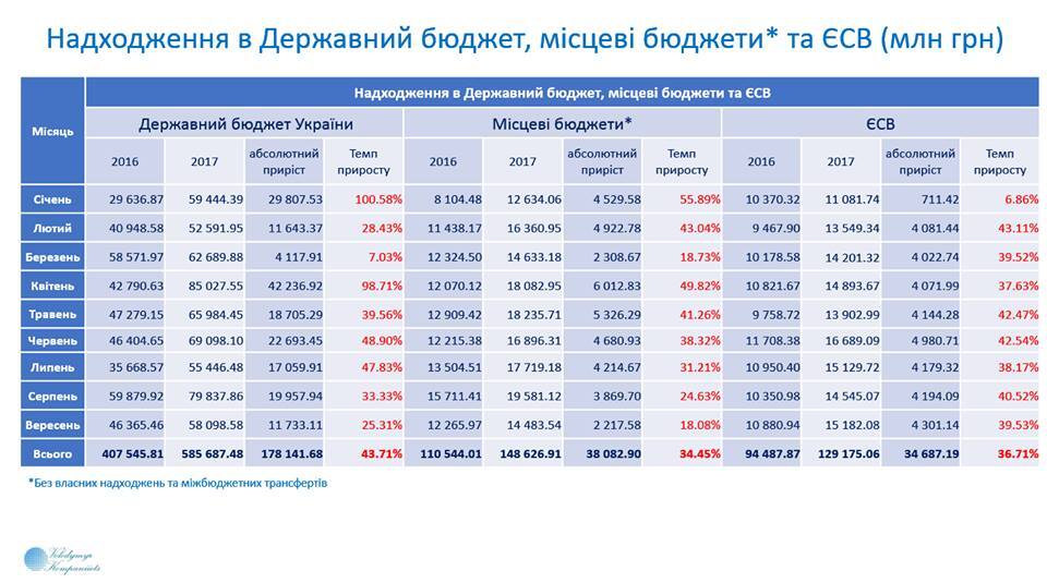 "Снова перевыполнены":  появились последние данные по поступлениям в бюджет Украины 
