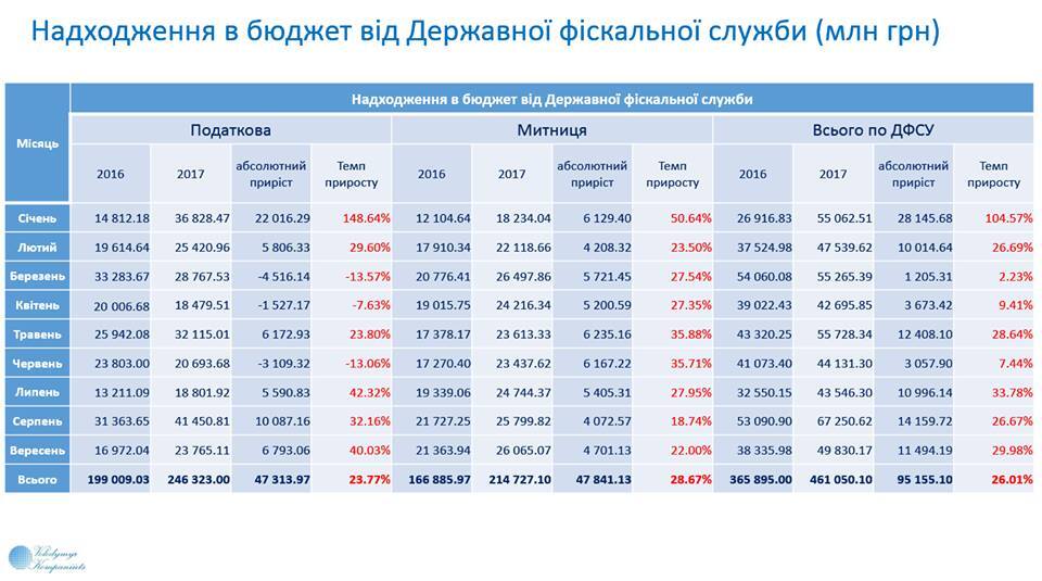 "Снова перевыполнены":  появились последние данные по поступлениям в бюджет Украины 